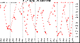 Milwaukee Weather Dew Point<br>Daily High