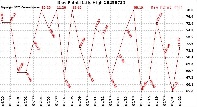 Milwaukee Weather Dew Point<br>Daily High