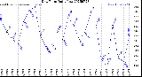 Milwaukee Weather Dew Point<br>Daily Low
