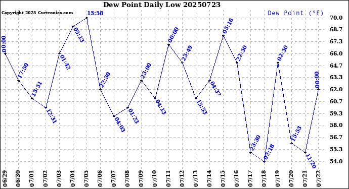 Milwaukee Weather Dew Point<br>Daily Low