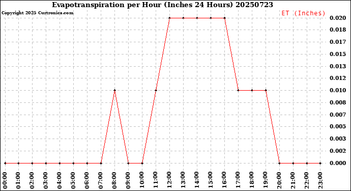 Milwaukee Weather Evapotranspiration<br>per Hour<br>(Inches 24 Hours)