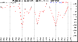 Milwaukee Weather Evapotranspiration<br>vs Rain per Day<br>(Inches)