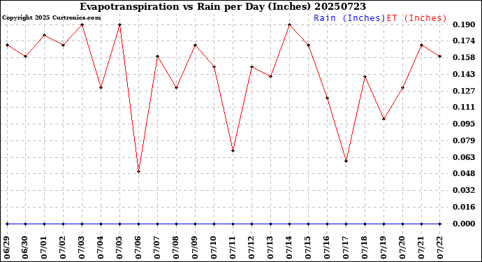 Milwaukee Weather Evapotranspiration<br>vs Rain per Day<br>(Inches)