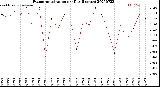 Milwaukee Weather Evapotranspiration<br>per Day (Inches)