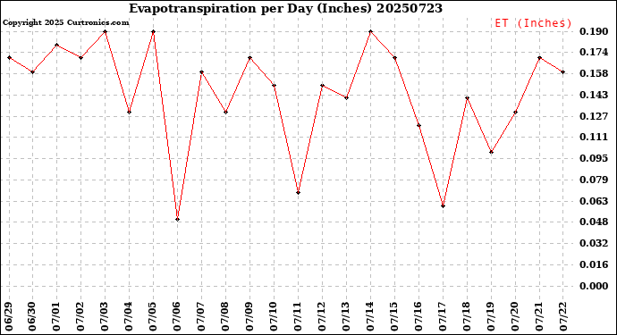 Milwaukee Weather Evapotranspiration<br>per Day (Inches)