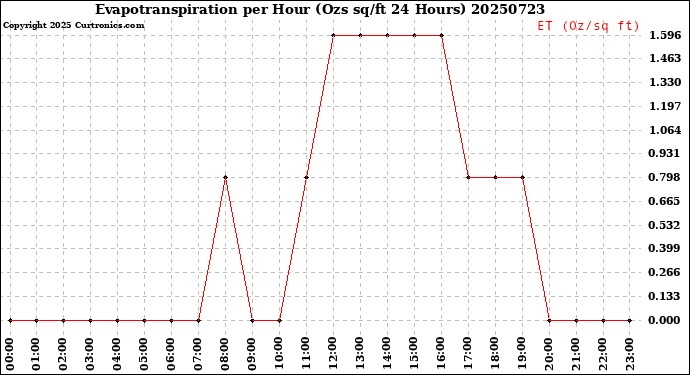 Milwaukee Weather Evapotranspiration<br>per Hour<br>(Ozs sq/ft 24 Hours)