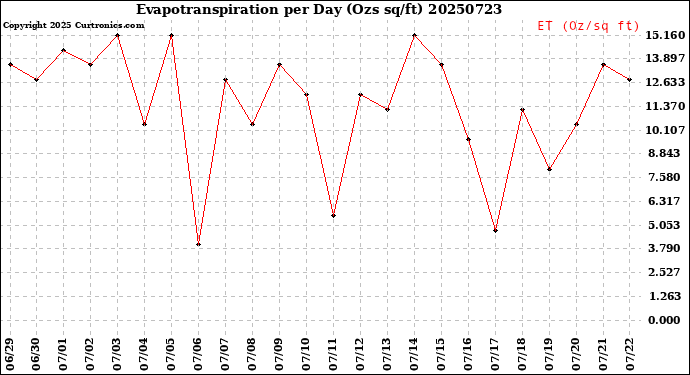 Milwaukee Weather Evapotranspiration<br>per Day (Ozs sq/ft)