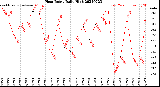 Milwaukee Weather Heat Index<br>Daily High