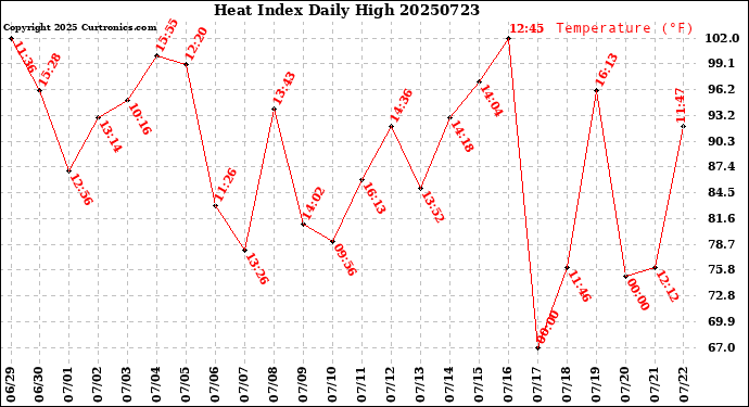 Milwaukee Weather Heat Index<br>Daily High