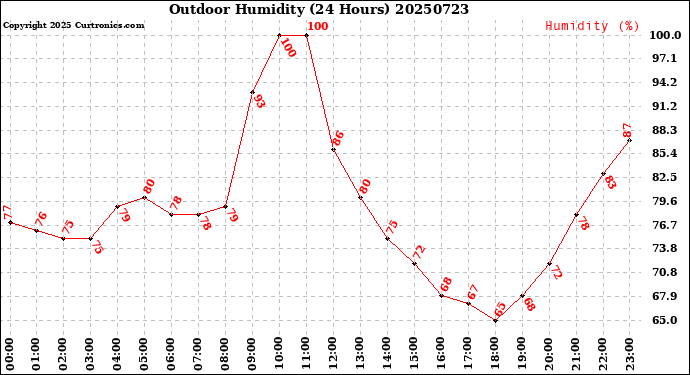 Milwaukee Weather Outdoor Humidity<br>(24 Hours)