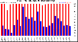 Milwaukee Weather Outdoor Humidity<br>Daily High/Low