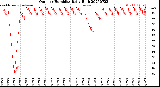 Milwaukee Weather Outdoor Humidity<br>Daily High