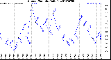 Milwaukee Weather Outdoor Humidity<br>Daily Low