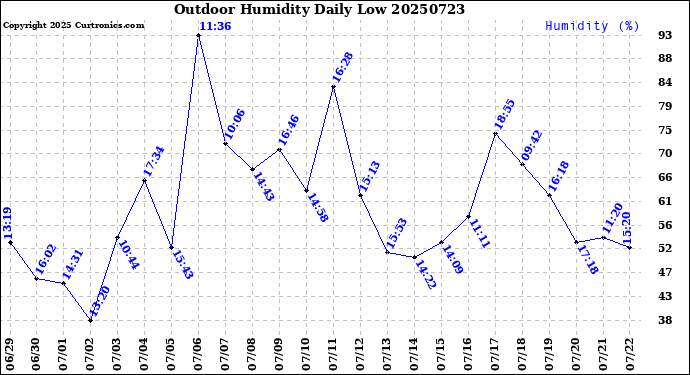 Milwaukee Weather Outdoor Humidity<br>Daily Low