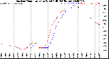 Milwaukee Weather Outdoor Temperature<br>vs Wind Chill<br>(24 Hours)