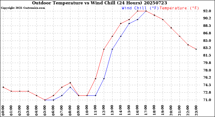 Milwaukee Weather Outdoor Temperature<br>vs Wind Chill<br>(24 Hours)