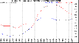 Milwaukee Weather Outdoor Temperature<br>vs Dew Point<br>(24 Hours)