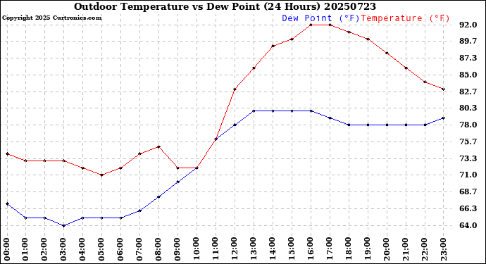 Milwaukee Weather Outdoor Temperature<br>vs Dew Point<br>(24 Hours)