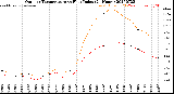Milwaukee Weather Outdoor Temperature<br>vs Heat Index<br>(24 Hours)