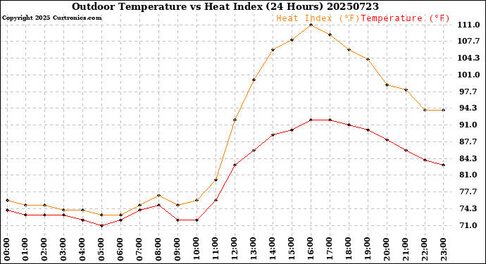 Milwaukee Weather Outdoor Temperature<br>vs Heat Index<br>(24 Hours)