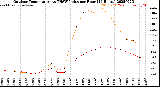 Milwaukee Weather Outdoor Temperature<br>vs THSW Index<br>per Hour<br>(24 Hours)