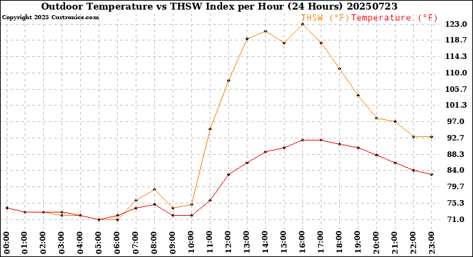 Milwaukee Weather Outdoor Temperature<br>vs THSW Index<br>per Hour<br>(24 Hours)