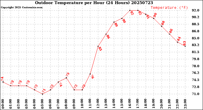 Milwaukee Weather Outdoor Temperature<br>per Hour<br>(24 Hours)