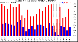 Milwaukee Weather Outdoor Temperature<br>Daily High/Low