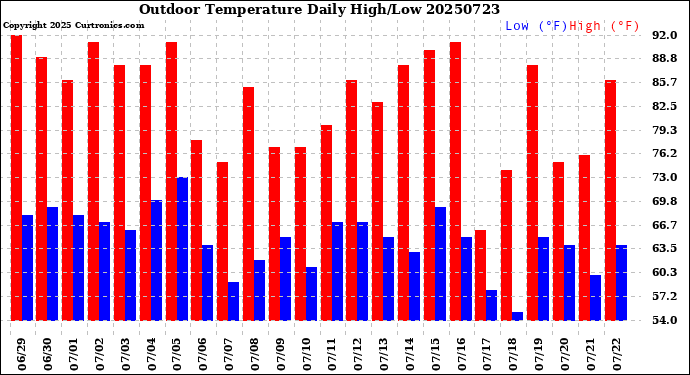 Milwaukee Weather Outdoor Temperature<br>Daily High/Low