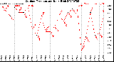 Milwaukee Weather Outdoor Temperature<br>Daily High