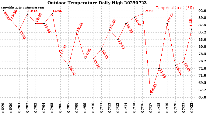 Milwaukee Weather Outdoor Temperature<br>Daily High