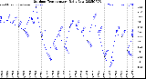 Milwaukee Weather Outdoor Temperature<br>Daily Low