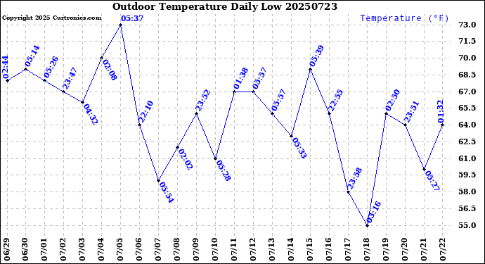 Milwaukee Weather Outdoor Temperature<br>Daily Low