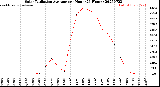 Milwaukee Weather Solar Radiation Average<br>per Hour<br>(24 Hours)