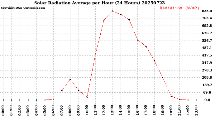 Milwaukee Weather Solar Radiation Average<br>per Hour<br>(24 Hours)