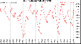 Milwaukee Weather Solar Radiation<br>Daily