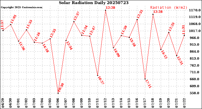 Milwaukee Weather Solar Radiation<br>Daily