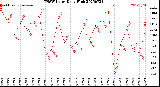 Milwaukee Weather THSW Index<br>Daily High
