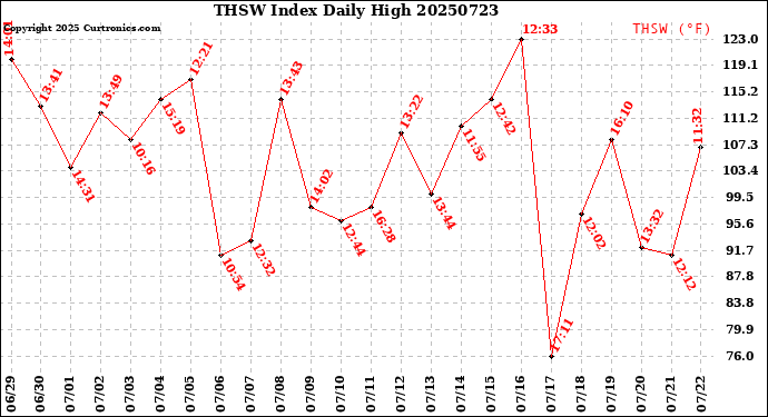 Milwaukee Weather THSW Index<br>Daily High