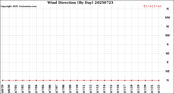 Milwaukee Weather Wind Direction<br>(By Day)