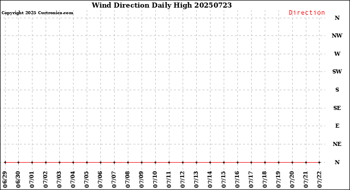 Milwaukee Weather Wind Direction<br>Daily High