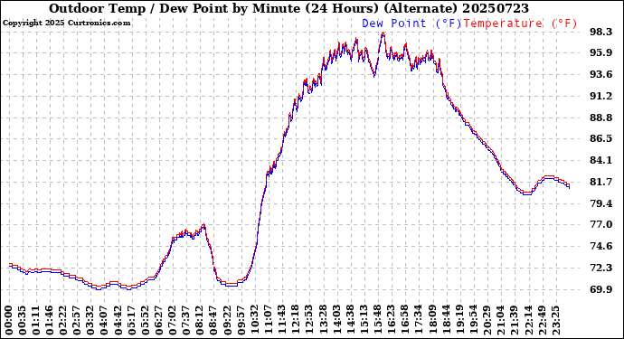 Milwaukee Weather Outdoor Temp / Dew Point<br>by Minute<br>(24 Hours) (Alternate)