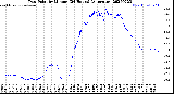 Milwaukee Weather Dew Point<br>by Minute<br>(24 Hours) (Alternate)