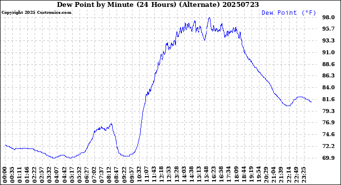 Milwaukee Weather Dew Point<br>by Minute<br>(24 Hours) (Alternate)