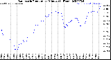 Milwaukee Weather Barometric Pressure<br>per Minute<br>(24 Hours)