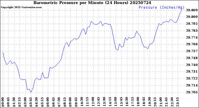 Milwaukee Weather Barometric Pressure<br>per Minute<br>(24 Hours)