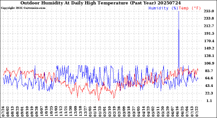 Milwaukee Weather Outdoor Humidity<br>At Daily High<br>Temperature<br>(Past Year)