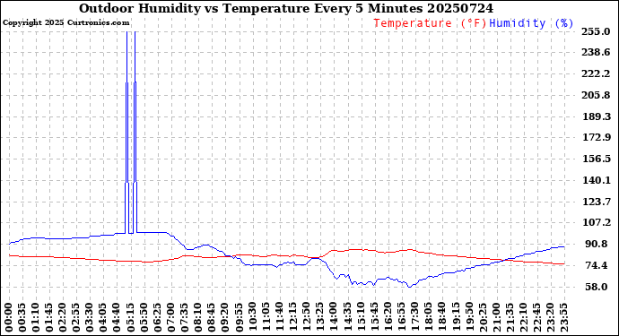 Milwaukee Weather Outdoor Humidity<br>vs Temperature<br>Every 5 Minutes