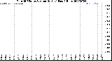 Milwaukee Weather Rain<br>15 Minute Average<br>(Inches)<br>Past 6 Hours