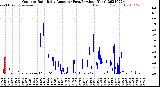 Milwaukee Weather Outdoor Rain<br>Daily Amount<br>(Past/Previous Year)